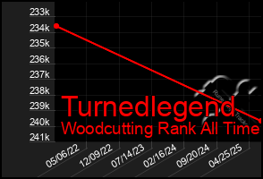 Total Graph of Turnedlegend