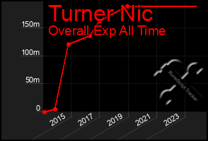 Total Graph of Turner Nic