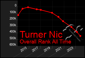 Total Graph of Turner Nic