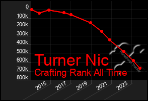 Total Graph of Turner Nic