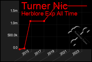 Total Graph of Turner Nic