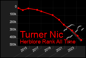 Total Graph of Turner Nic