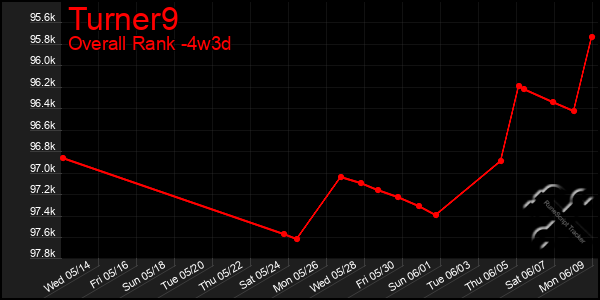 Last 31 Days Graph of Turner9