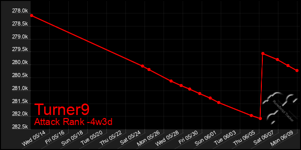 Last 31 Days Graph of Turner9