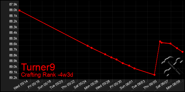 Last 31 Days Graph of Turner9