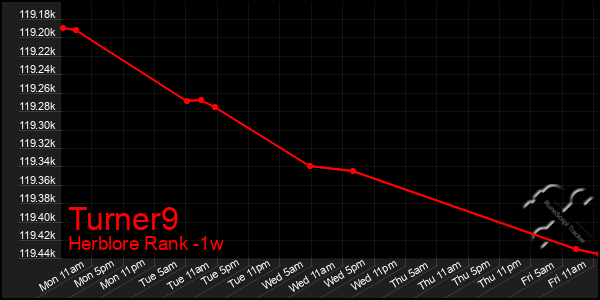 Last 7 Days Graph of Turner9