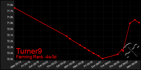 Last 31 Days Graph of Turner9