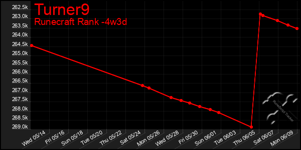 Last 31 Days Graph of Turner9