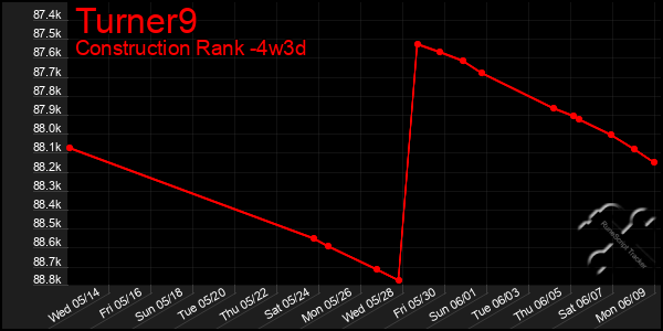 Last 31 Days Graph of Turner9