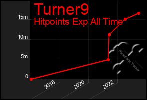 Total Graph of Turner9