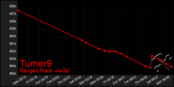 Last 31 Days Graph of Turner9