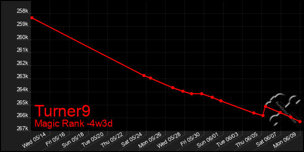 Last 31 Days Graph of Turner9