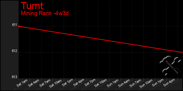 Last 31 Days Graph of Turnt
