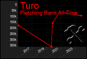 Total Graph of Turo