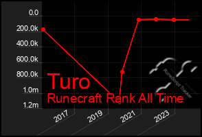 Total Graph of Turo