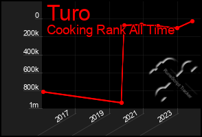 Total Graph of Turo