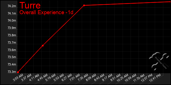 Last 24 Hours Graph of Turre