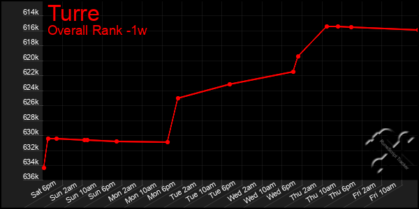 Last 7 Days Graph of Turre