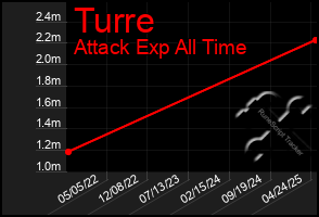 Total Graph of Turre
