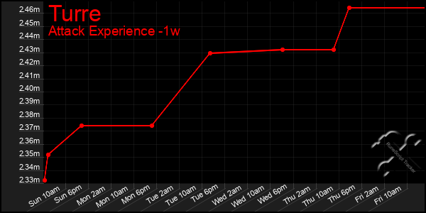 Last 7 Days Graph of Turre