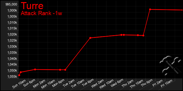 Last 7 Days Graph of Turre