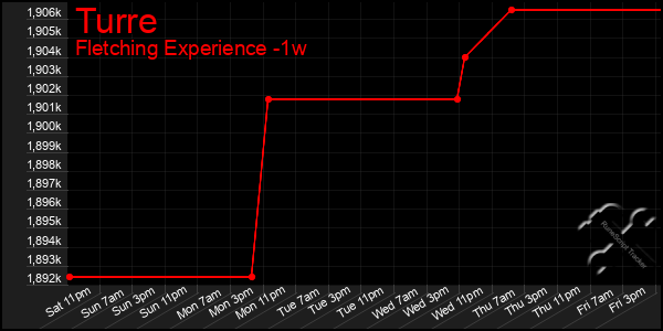 Last 7 Days Graph of Turre