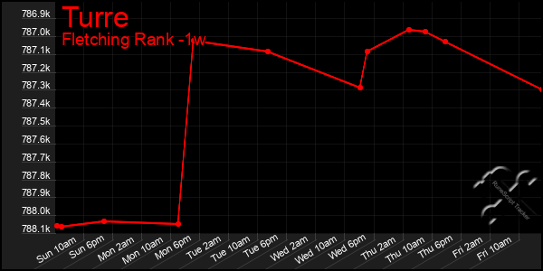 Last 7 Days Graph of Turre