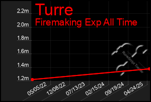 Total Graph of Turre