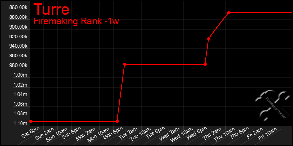 Last 7 Days Graph of Turre