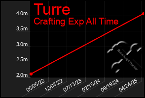 Total Graph of Turre