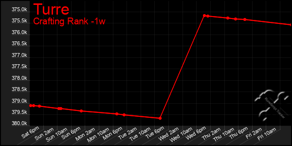 Last 7 Days Graph of Turre