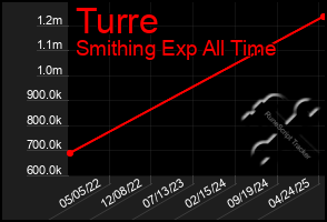 Total Graph of Turre