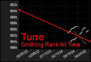 Total Graph of Turre
