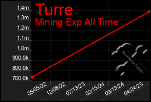 Total Graph of Turre