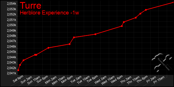 Last 7 Days Graph of Turre