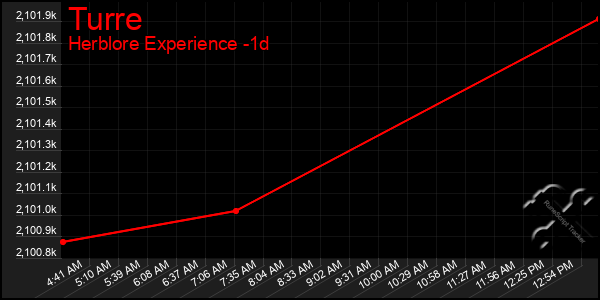 Last 24 Hours Graph of Turre