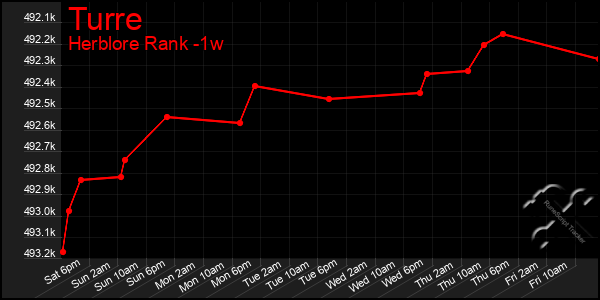 Last 7 Days Graph of Turre