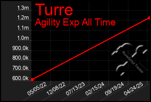 Total Graph of Turre