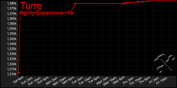 Last 7 Days Graph of Turre