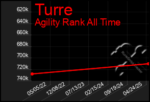 Total Graph of Turre