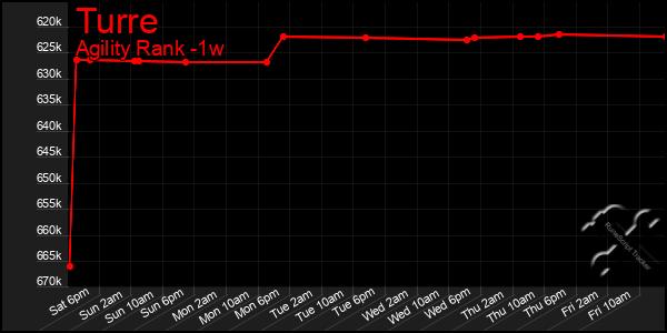 Last 7 Days Graph of Turre