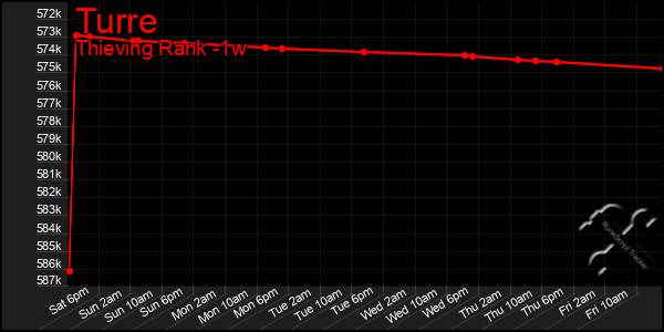 Last 7 Days Graph of Turre