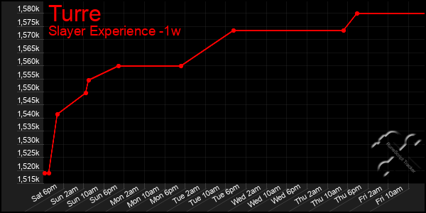 Last 7 Days Graph of Turre