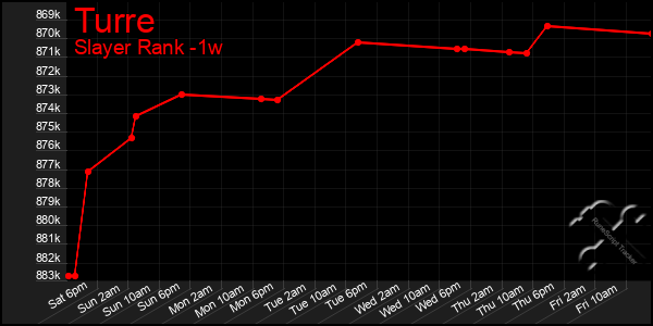 Last 7 Days Graph of Turre