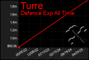 Total Graph of Turre