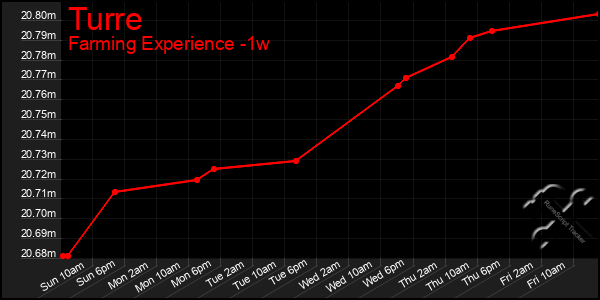 Last 7 Days Graph of Turre