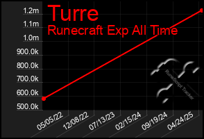 Total Graph of Turre