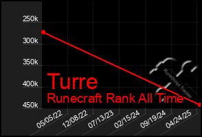 Total Graph of Turre
