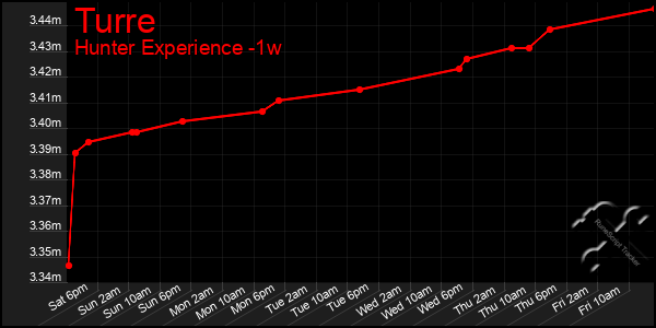 Last 7 Days Graph of Turre