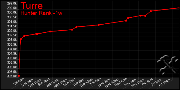 Last 7 Days Graph of Turre